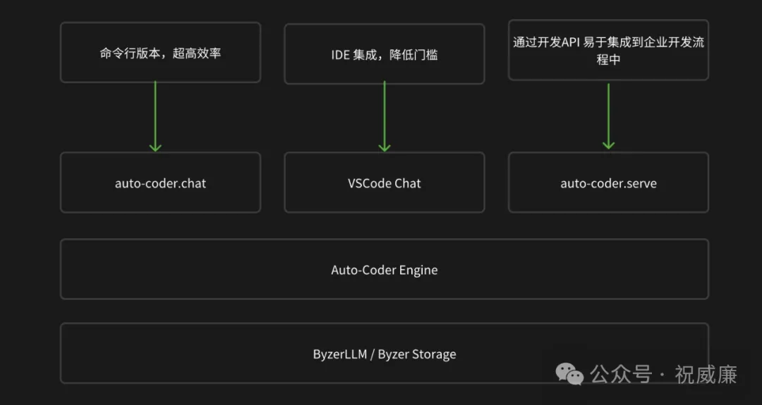 大模型的第一个杀手级应用场景出来了