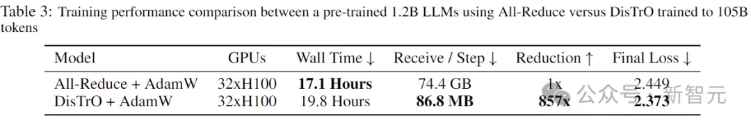 LLM训练通信量减少10000倍！全新分布式优化器，整合世间算力训练强大AI