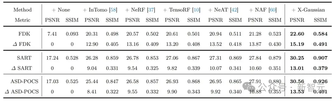 JHU上交等提出首个可渲染X光3DGS！推理速度73倍NeRF，性能提升6.5dB | ECCV 2024
