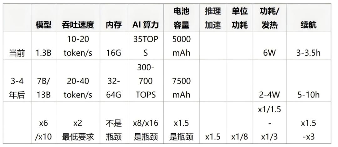 苹果能引领端侧AI时代吗？