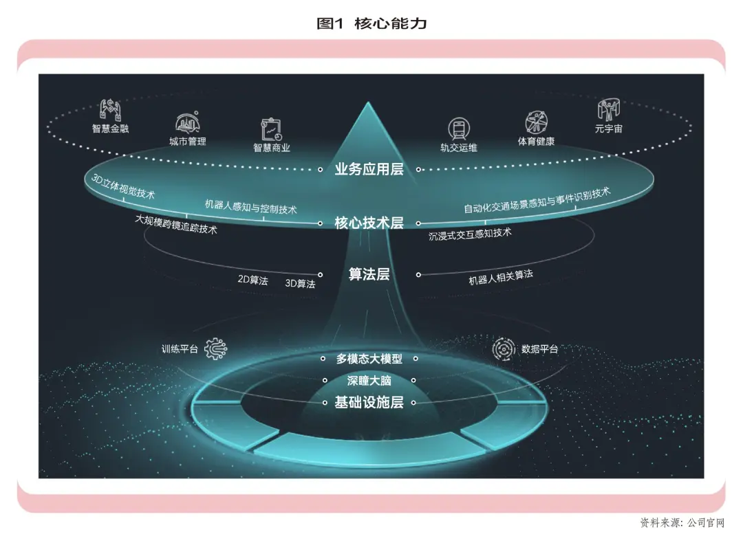格灵深瞳：“AI之眼”商业化前路几何？