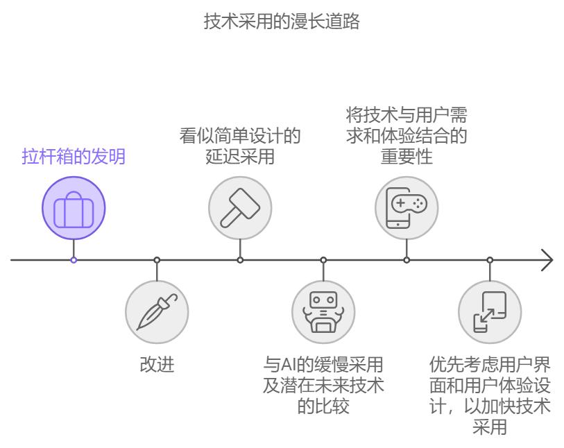 从拉杆箱到AI：技术革命背后的三个启示故事
