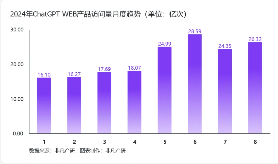 高盛你错了,ChatGPT稳步增长