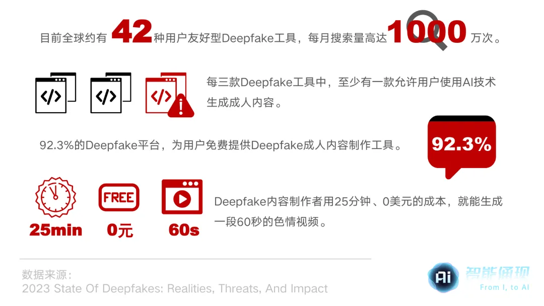 他们给AI投币1美元，百万女性被拖入地狱 | 智涌深度