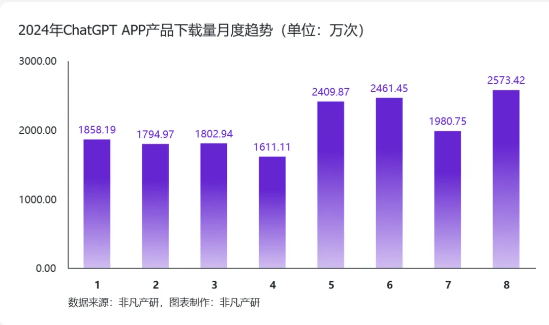高盛你错了,ChatGPT稳步增长