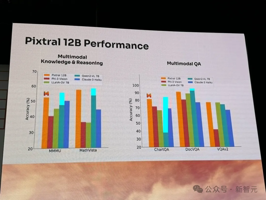 60亿AI独角兽Mistral祭出磁力链，首个多模态Pixtral 12B登场！但被大佬曝出评测造假