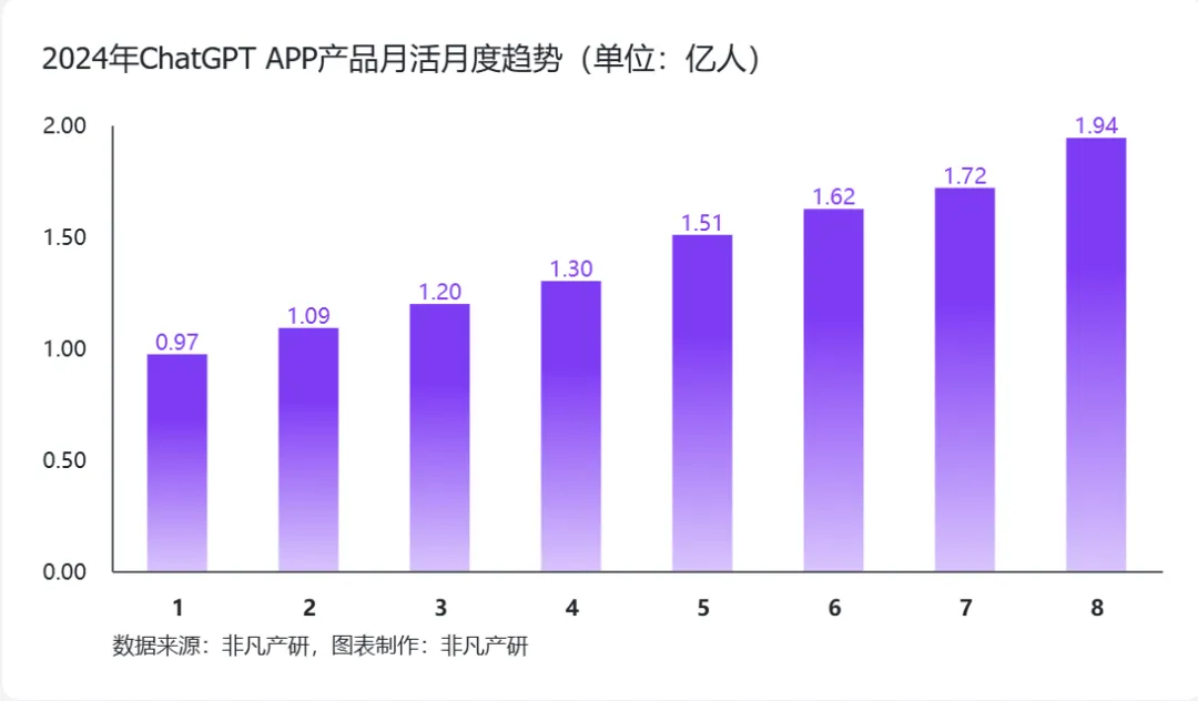 高盛你错了,ChatGPT稳步增长