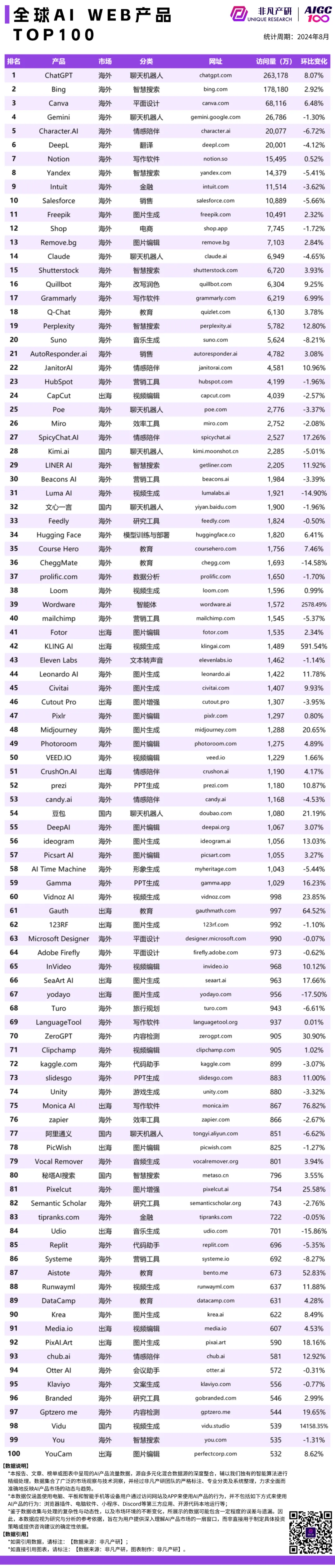 高盛你错了,ChatGPT稳步增长