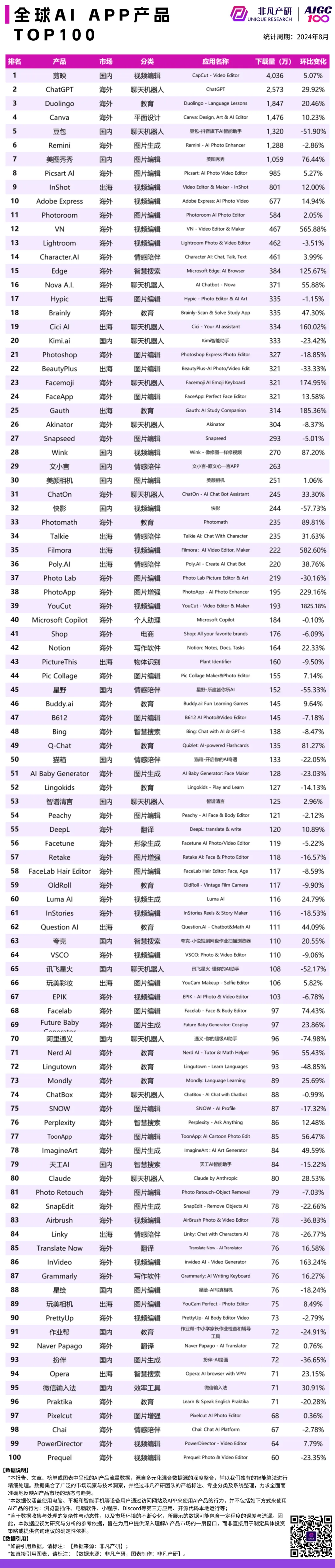 高盛你错了,ChatGPT稳步增长