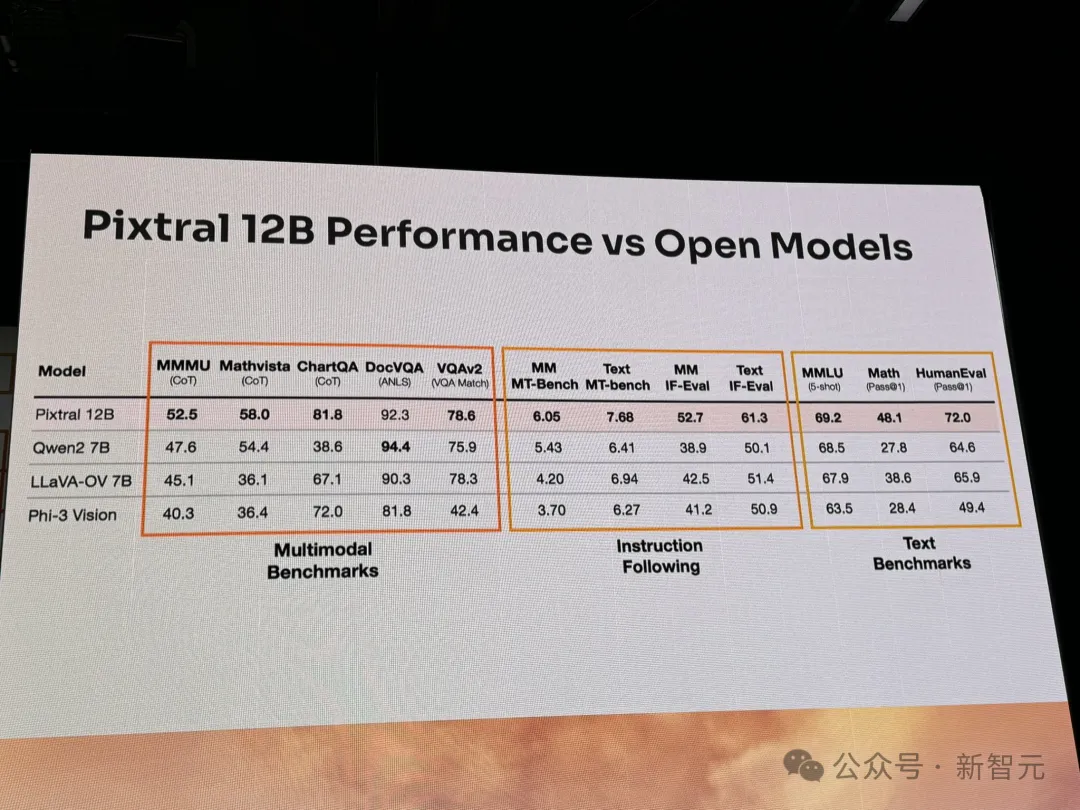 60亿AI独角兽Mistral祭出磁力链，首个多模态Pixtral 12B登场！但被大佬曝出评测造假