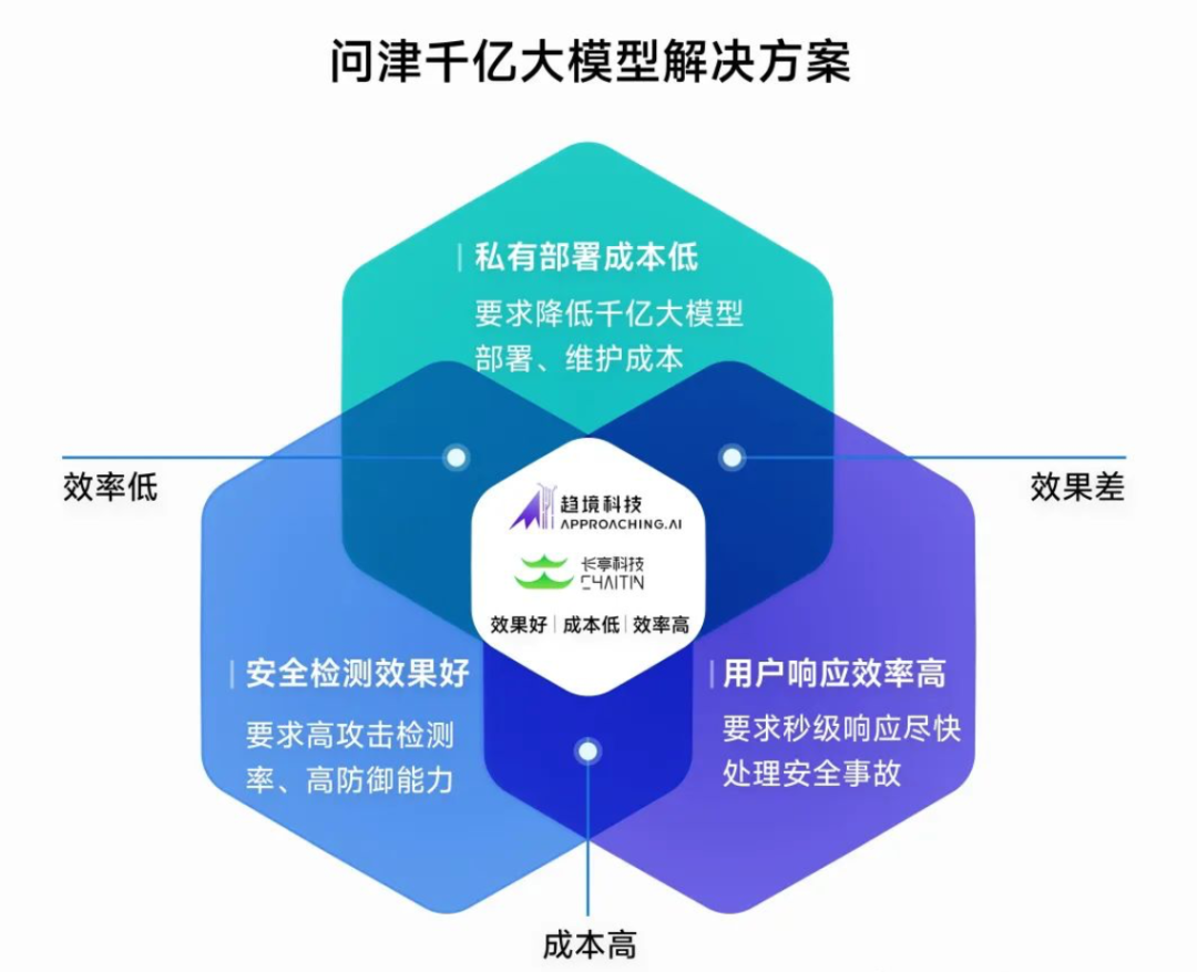 清华系公司强强联合，一张4090让安全大模型进入千亿时代｜长亭x趋境