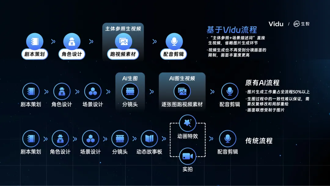 Vidu发布「主体参照」功能，有效解决视频生成一致性问题