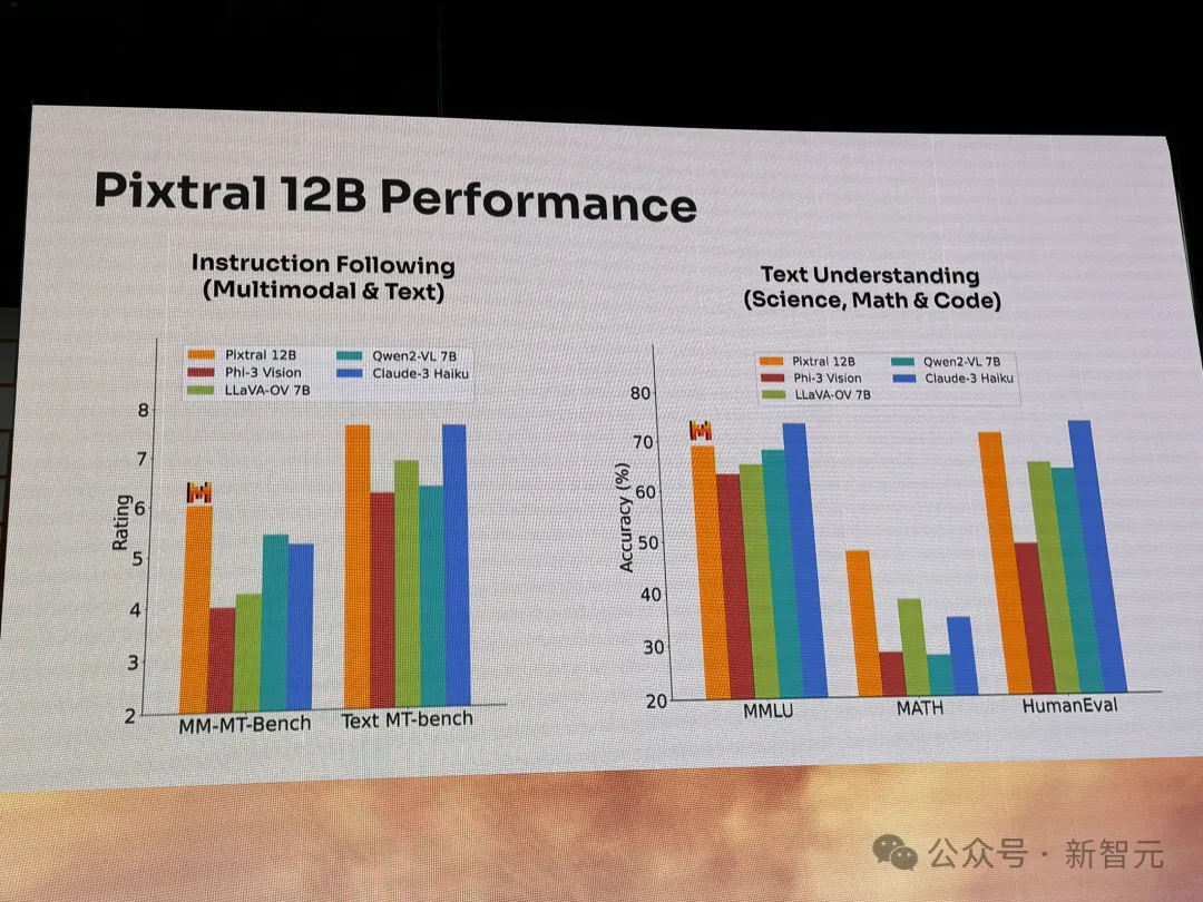 60亿AI独角兽Mistral祭出磁力链，首个多模态Pixtral 12B登场！但被大佬曝出评测造假