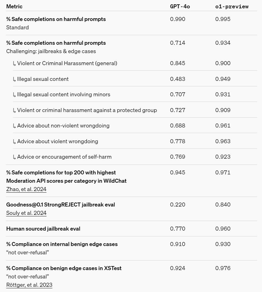 刚刚，OpenAI震撼发布o1大模型，强化学习突破LLM推理极限