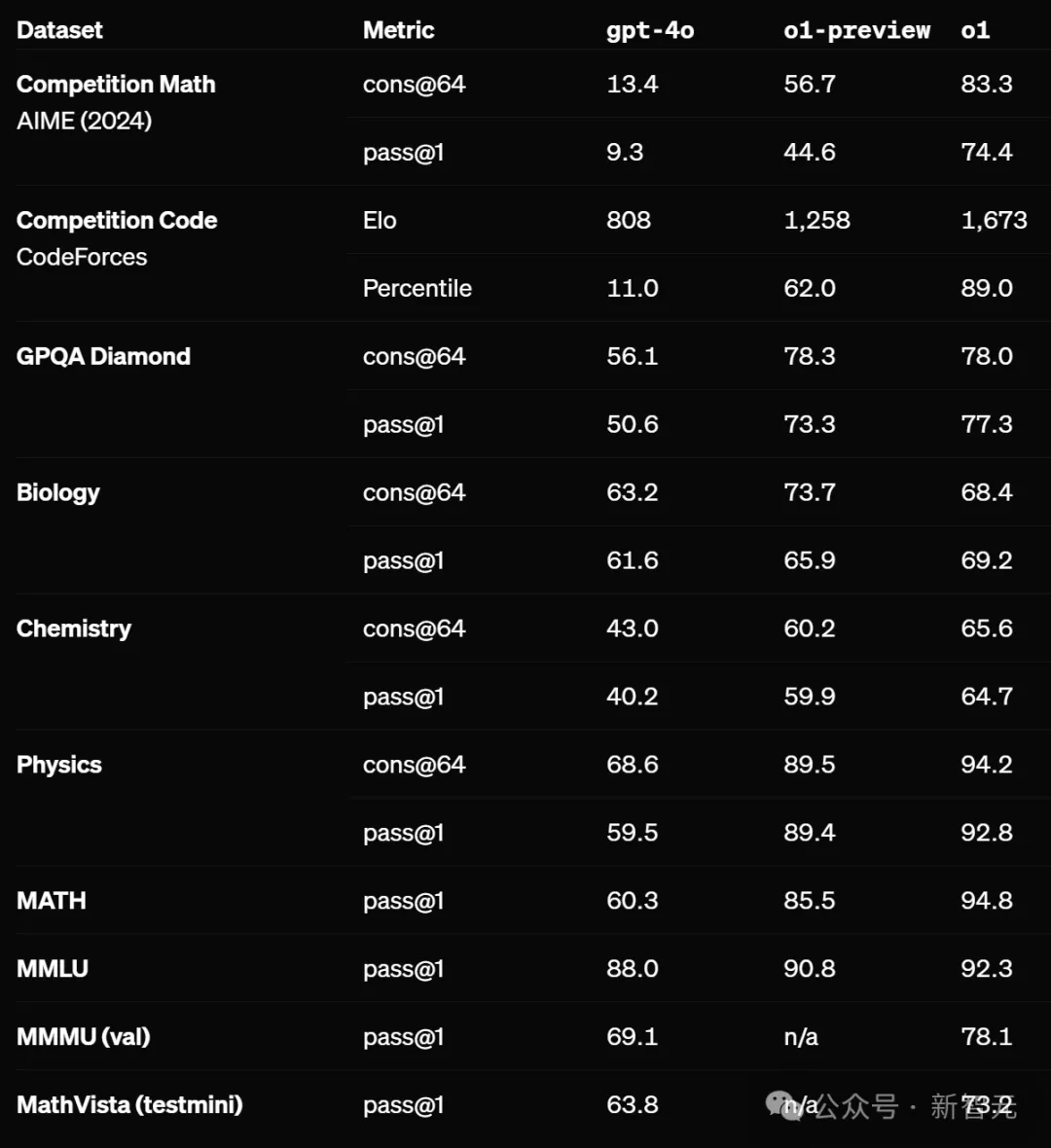 OpenAI o1模型问世，五级AGI再突破！推理极限超博士，清北复旦华人立功