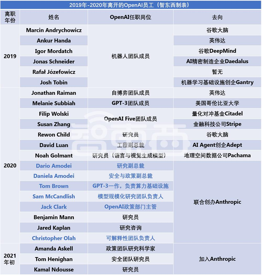 OpenAI又一高管离职，深扒98名前员工去向，探秘万亿估值AI巨无霸乱局