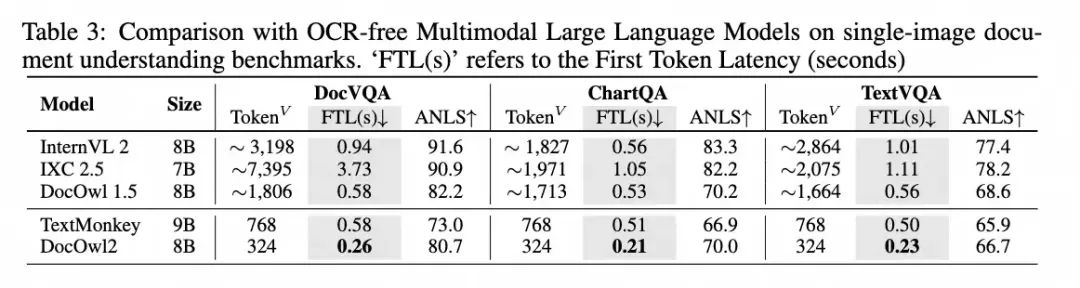 阿里8B模型拿下多页文档理解新SOTA，324个视觉token表示一页，缩减80%