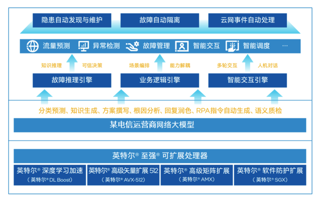 中国首个网络大模型，pick了CPU