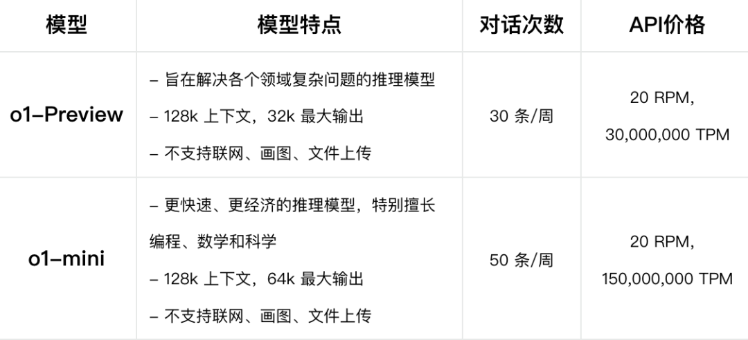 实测OpenAI的o1：真没吹牛，奥数题高考题都能信手拈来了？