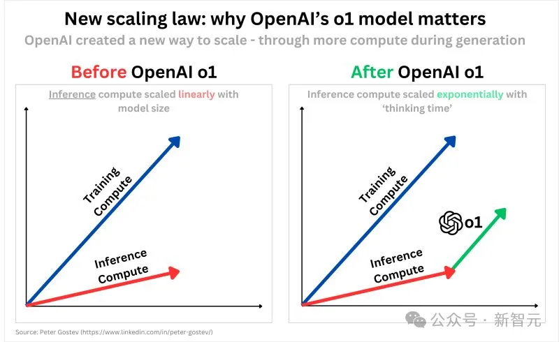 拯救OpenAI 1500亿估值，就靠o1了？全新Scaling Law终结奥特曼「非营利游戏」