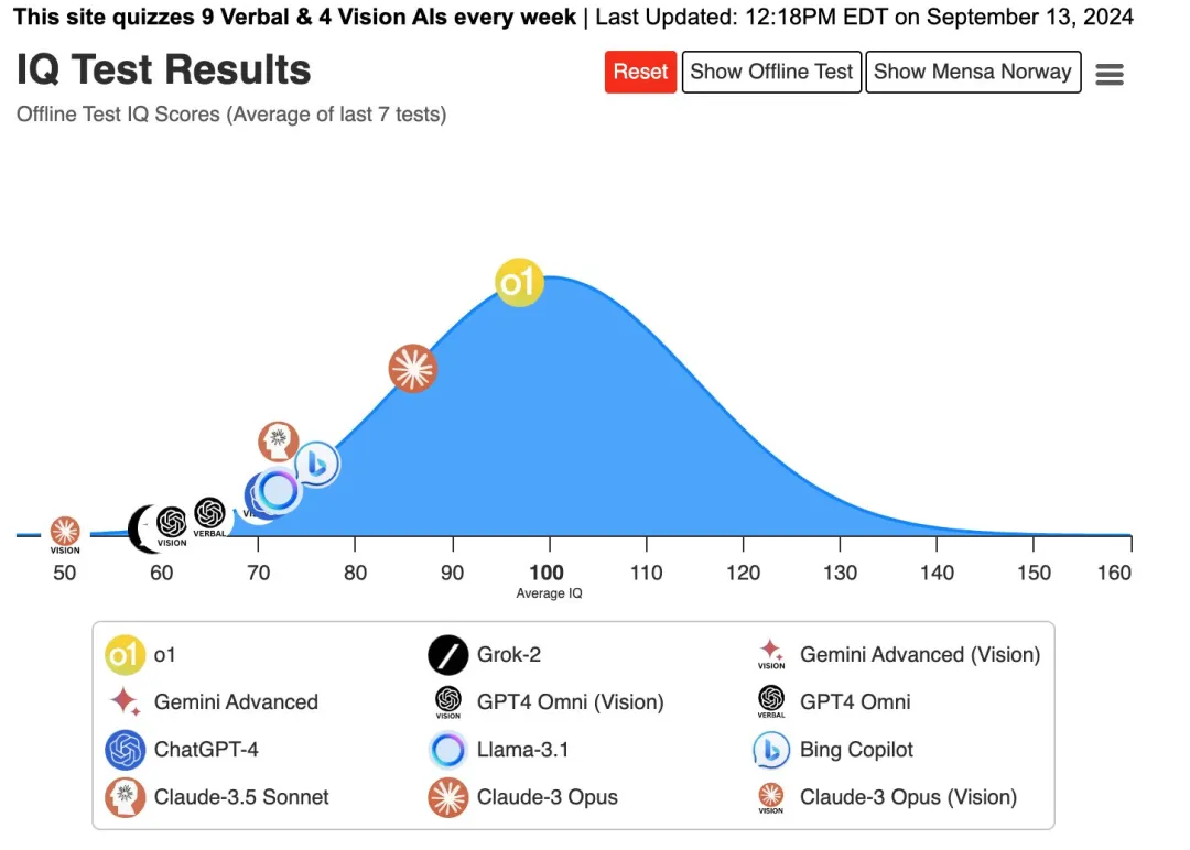 OpenAI o1智商120，还是被陶哲轩称为「平庸的研究生」，但实力究竟如何？