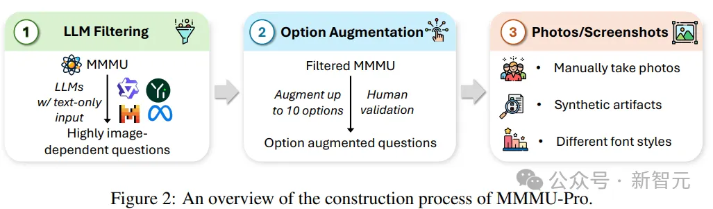MMMU华人团队更新Pro版！多模态基准升至史诗级难度：过滤纯文本问题、引入纯视觉问答