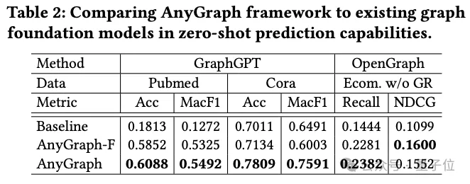 港大新型图基础模型AnyGraph：挑战Scaling Law，精准建模多样化结构模式和特征空间
