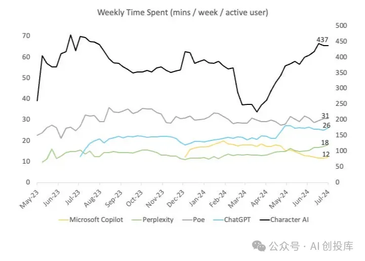 8月份AI应用月活盘点，离超级应用有多远？ChatGPT还有机会吗？