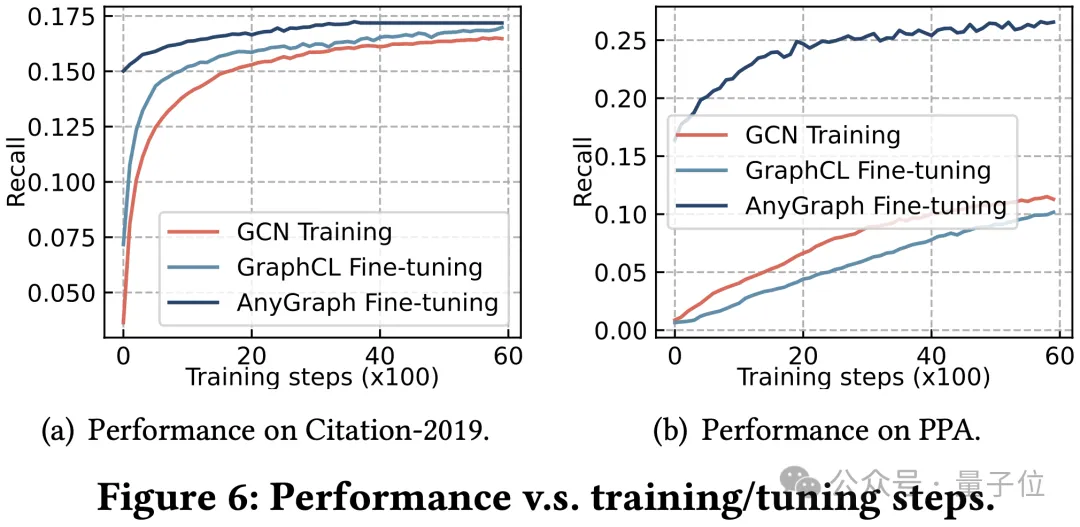 港大新型图基础模型AnyGraph：挑战Scaling Law，精准建模多样化结构模式和特征空间