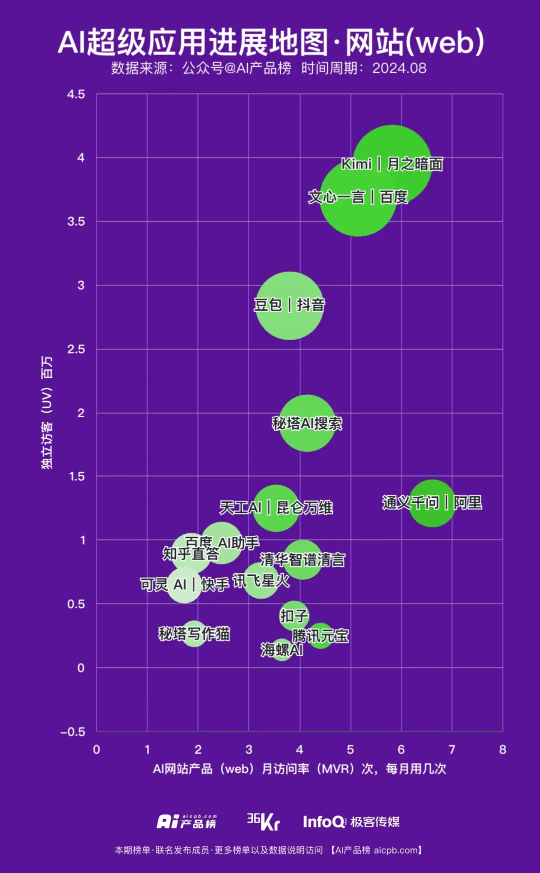 8月份AI应用月活盘点，离超级应用有多远？ChatGPT还有机会吗？