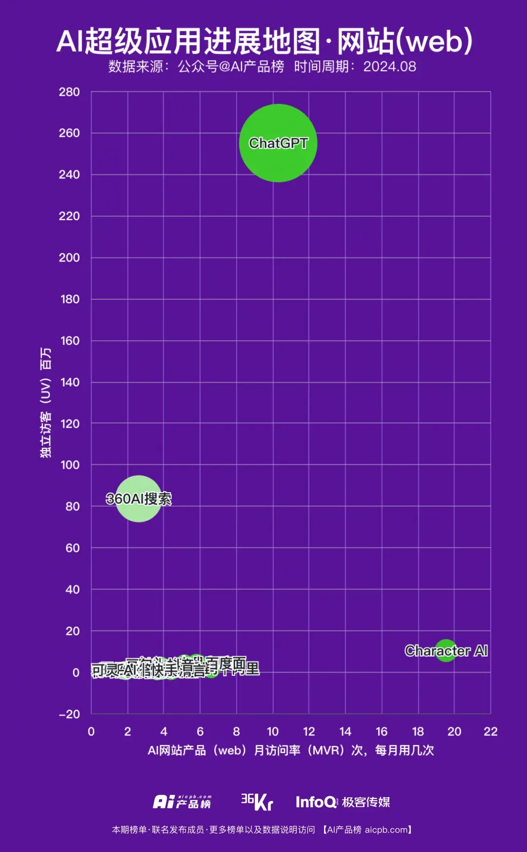 8月份AI应用月活盘点，离超级应用有多远？ChatGPT还有机会吗？