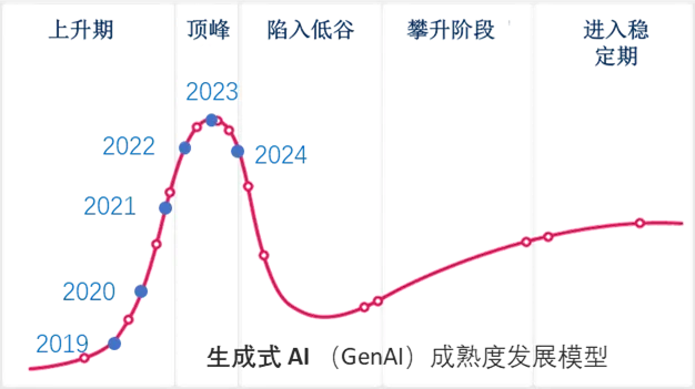 如日中天的AI大模型，也到了发展幻灭期！