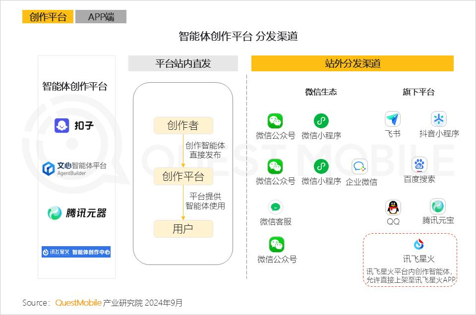 QuestMobile2024 AI智能体应用洞察半年报：AI类APP月活超6600万，智能体形成八大玩法门类，商业化路径已开启
