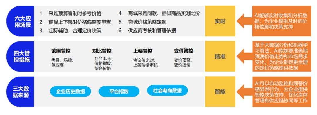 17万亿数字化采购市场，在AI时代质变