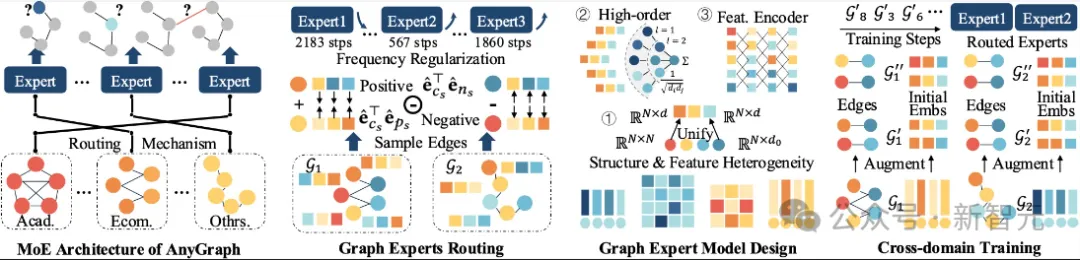 MoE再下一城！港大提出AnyGraph：首次开启「图大模型」Scaling Law之路