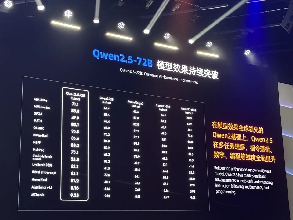 阿里发布史上最大规模开源全家桶！千问2.5系列发布