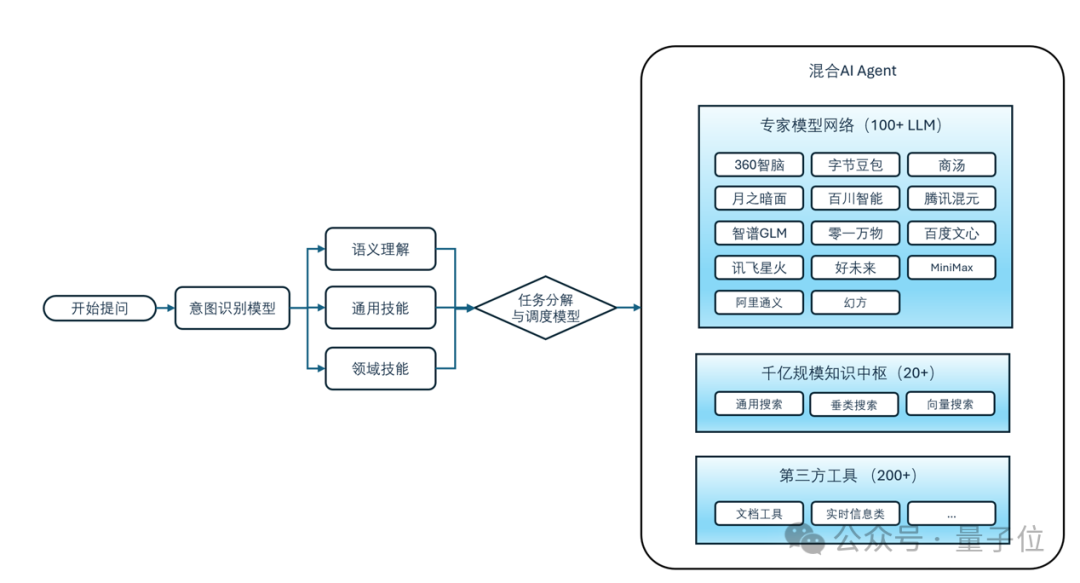 三个大模型组队挑战o1，实测360多模型协作干掉提示词工程