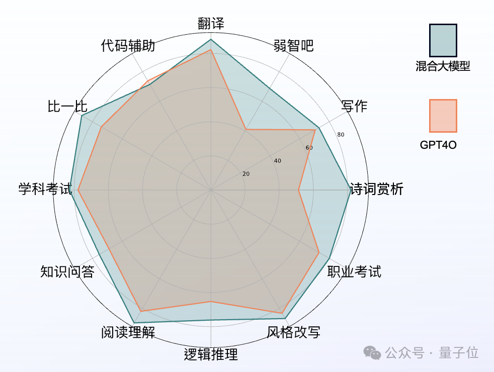 三个大模型组队挑战o1，实测360多模型协作干掉提示词工程
