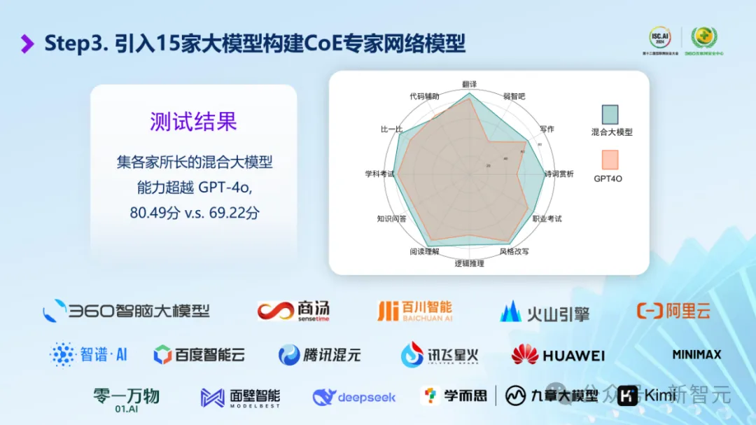 让OpenAI o1逆天的慢思考，360两月前就做出来了？周鸿祎CoE媲美CoT，应用太前瞻