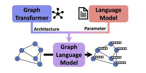 KG+LM超越传统架构！海德堡提出全新图语言模型GLM | ACL 2024