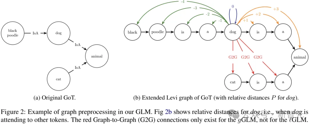 KG+LM超越传统架构！海德堡提出全新图语言模型GLM | ACL 2024