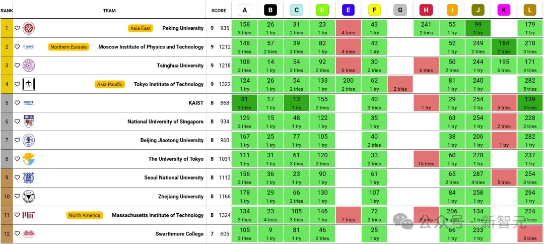 北大图灵班3位00后夺ICPC 2024全球冠军！清华第三，北交大第七，浙大第十