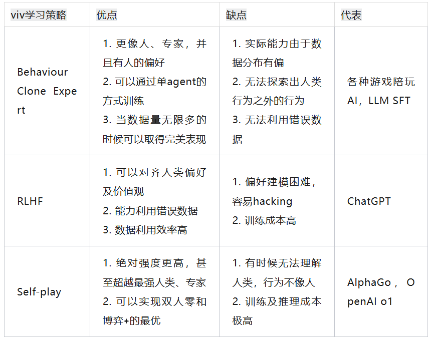 OpenAI o1 self-play RL 技术路线推演