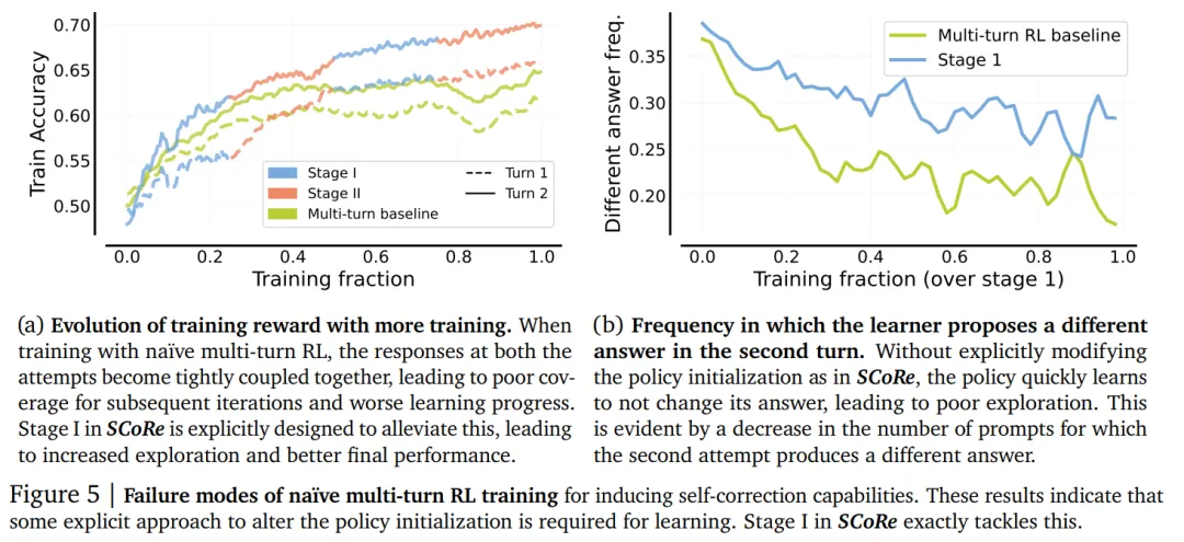 强化学习让大模型自动纠错，数学、编程性能暴涨，DeepMind新作