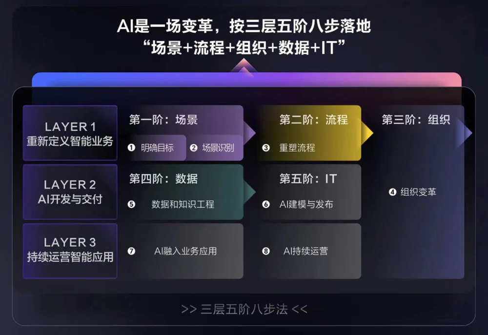 为什么你的企业，用不好AI？