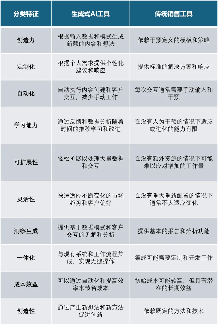 万字长文｜国内AI+销售厂商图谱及选型研究