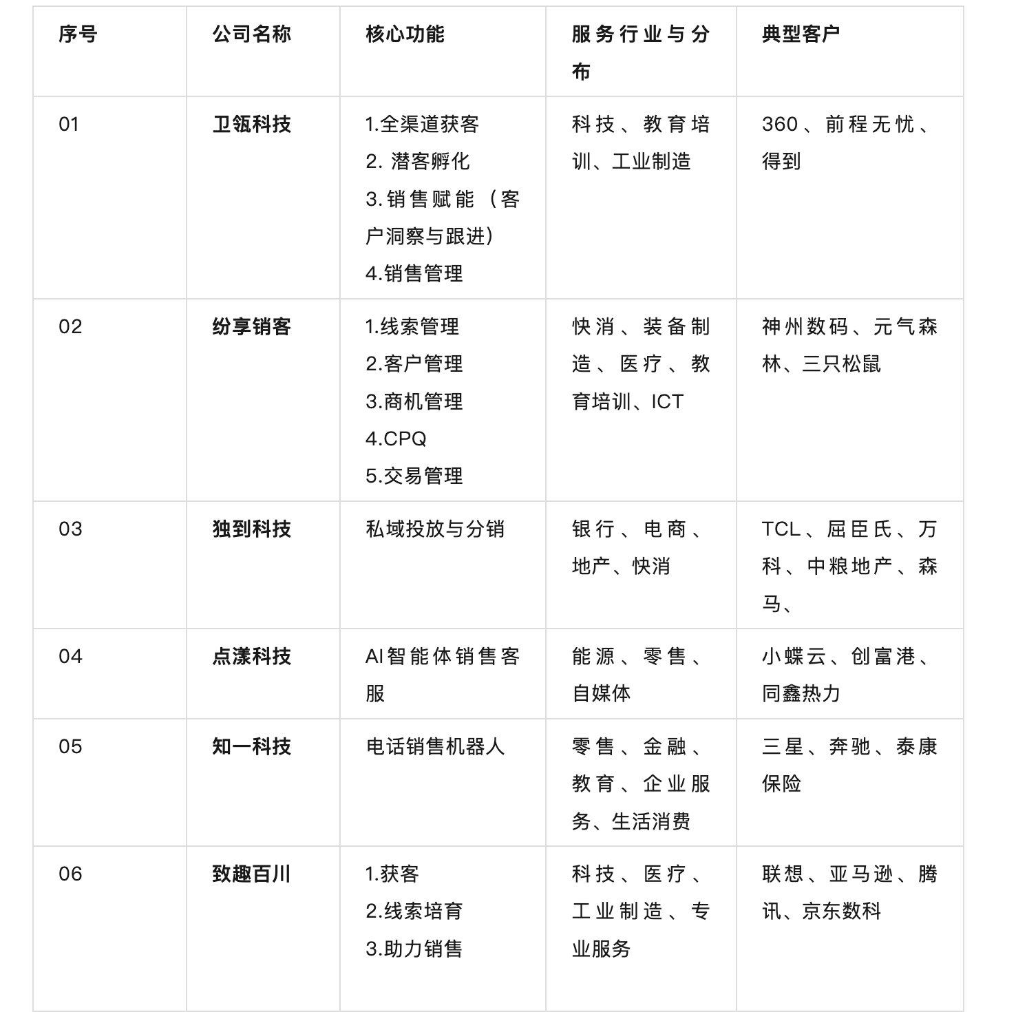 万字长文｜国内AI+销售厂商图谱及选型研究
