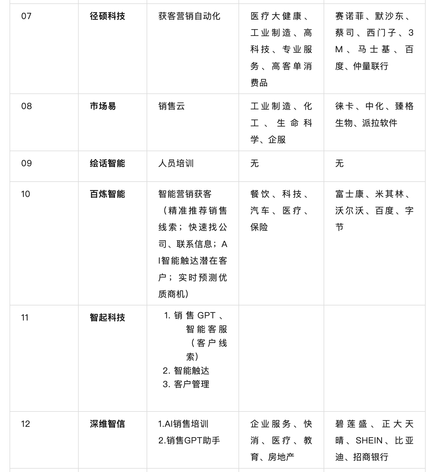 万字长文｜国内AI+销售厂商图谱及选型研究