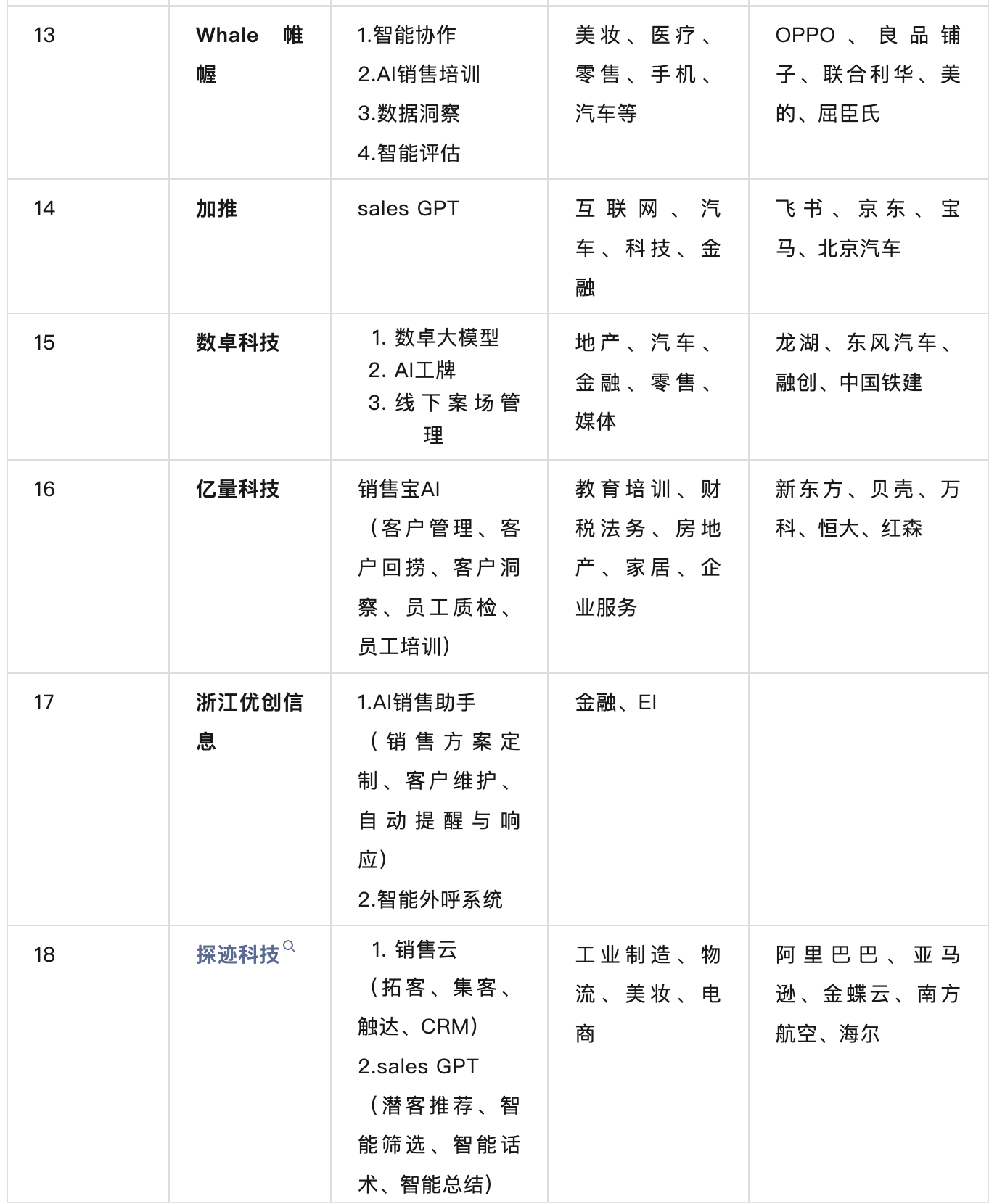 万字长文｜国内AI+销售厂商图谱及选型研究