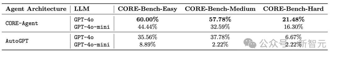 AI科学家太多，谁靠谱一试便知！普林斯顿新基准CORE-Bench：最强模型仅有21%准确率